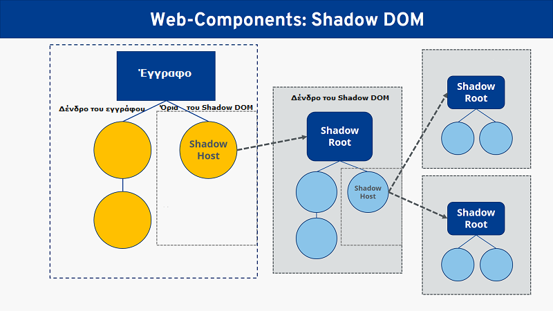 Δομή του Shadow DOM: Γραφική αναπαράσταση